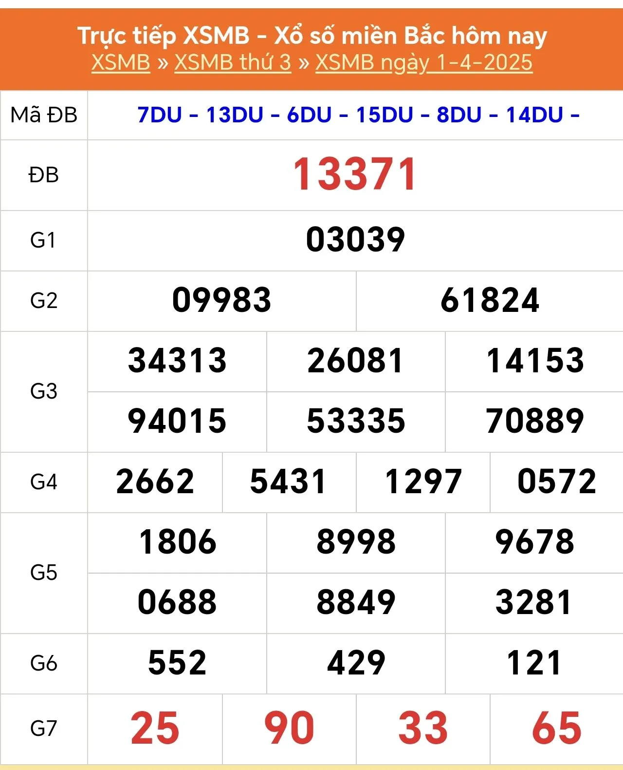 Lô Đề Dự Đoán Xổ Số Miền Bắc, Trung, Nam 2/4/2025