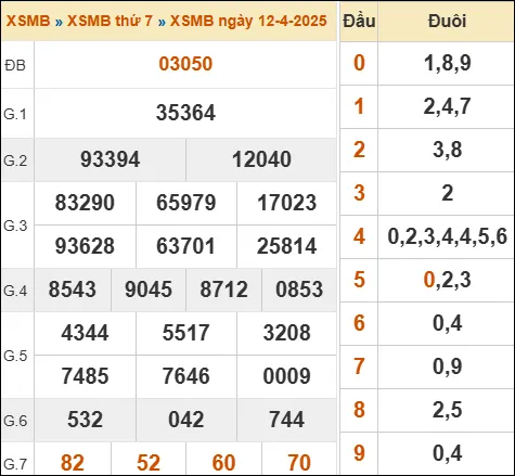 Lô Đề Dự Đoán Kết Quả Xổ Số Miền Bắc, Trung, Nam 13/4/2025