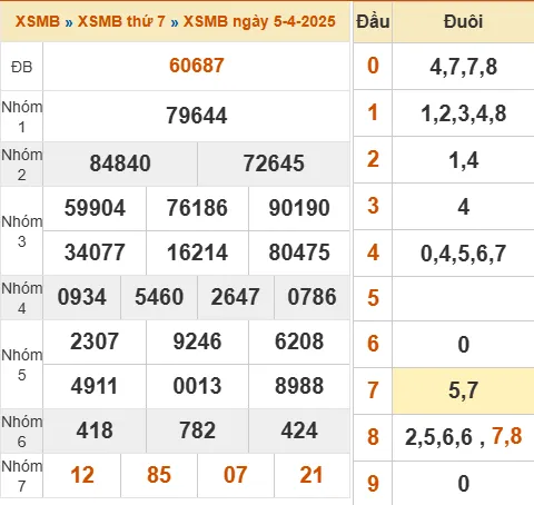 Đánh Lô Online Xổ Số Miền Bắc, Trung, Nam 6/4/2025