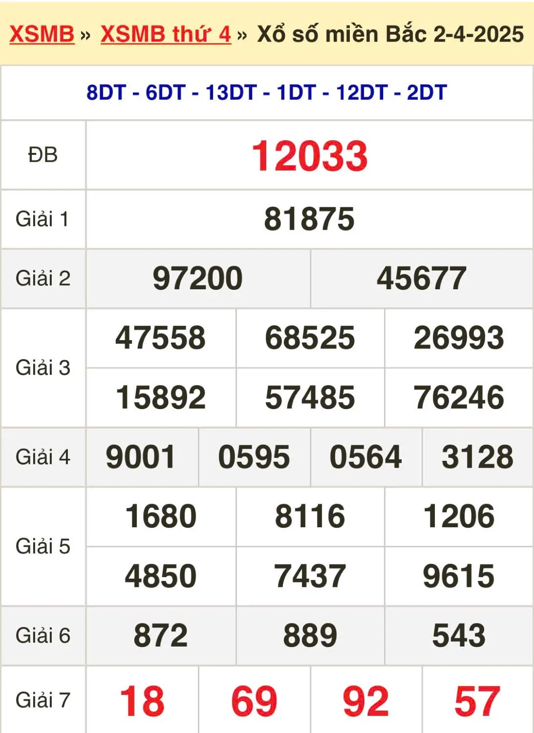 Lô Đề Hôm Nay Dự Đoán Xổ Số Miền Bắc, Trung, Nam 3/4/2025