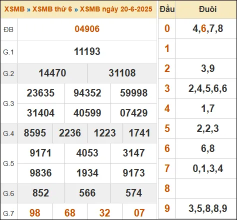 Lô Đề Hôm Nay Kết Quả Xổ Số Miền Bắc, Trung, Nam 21/6/2025