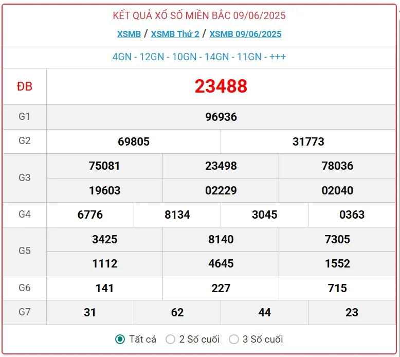 Lô Đề Dự Đoán Kết Quả Xổ Số Miền Bắc, Trung, Nam 10/6/2025