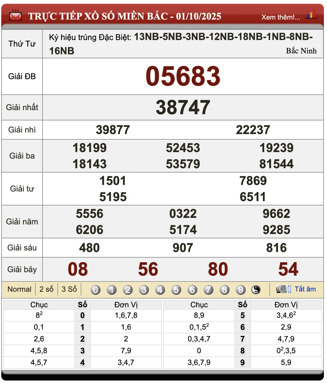 Lô Đề Dự Đoán Kết Quả Xổ Số Bắc, Trung, Nam 2/10/2025