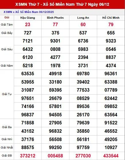 Bảng kết quả XSMN ngày 6/12/2025