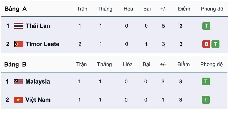 Tuyển nam Việt Nam  nhì bảng B có thể gặp Thái Lan nhất bảng A trong vòng bán kết