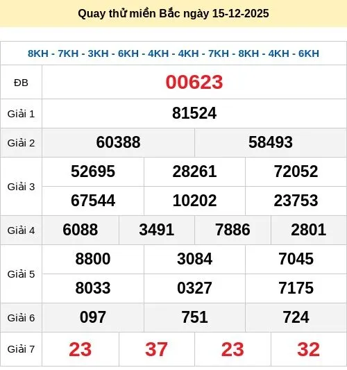 Dự đoán xổ số ngày 15/12/2025 XSMB