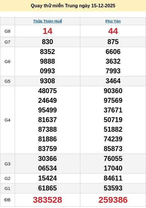 Dự đoán xổ số ngày 15/12/2025 XSMT