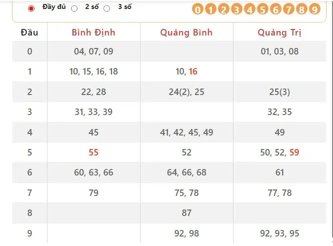 Dự đoán kết quả XSMT 11/12/2025